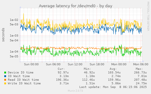 Average latency for /dev/md0