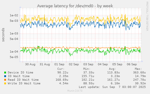 weekly graph