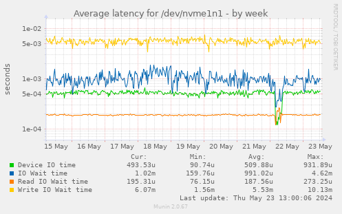 Average latency for /dev/nvme1n1
