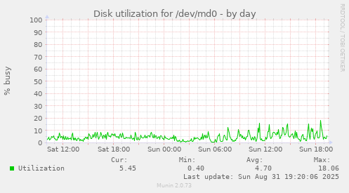 Disk utilization for /dev/md0