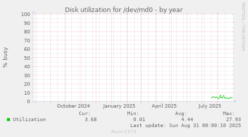 yearly graph