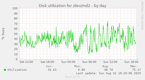 Disk utilization for /dev/md2