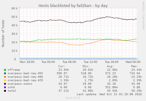 Hosts blacklisted by fail2ban