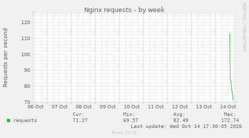 Nginx requests