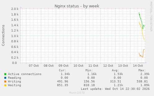 Nginx status