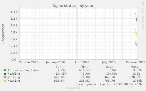 Nginx status