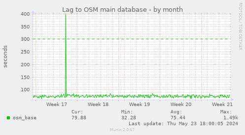 Lag to OSM main database
